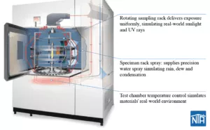 Weathering Testing Unit WCallouts 300x187